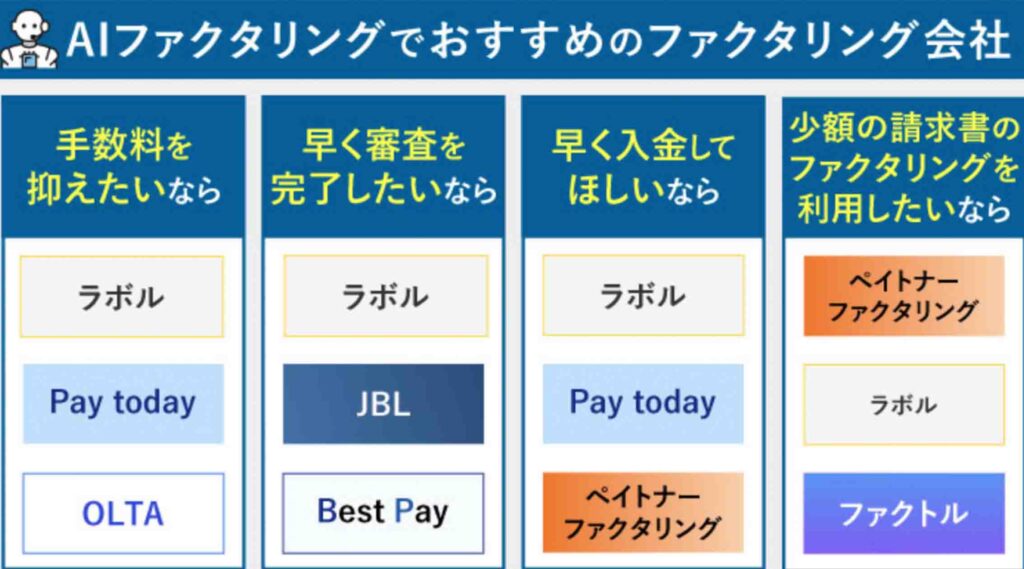 AIファクタリングのおすすめサービスを比較できるフローチャート