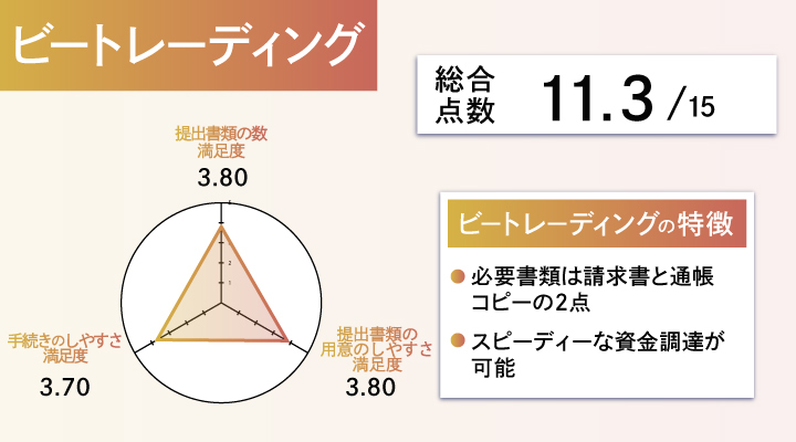 ビートレーディングのレーダーチャート