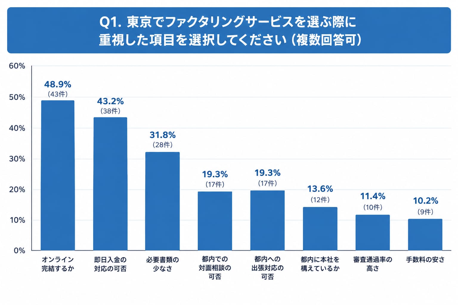 東京都でファクタリングを利用する際に確認したポイント