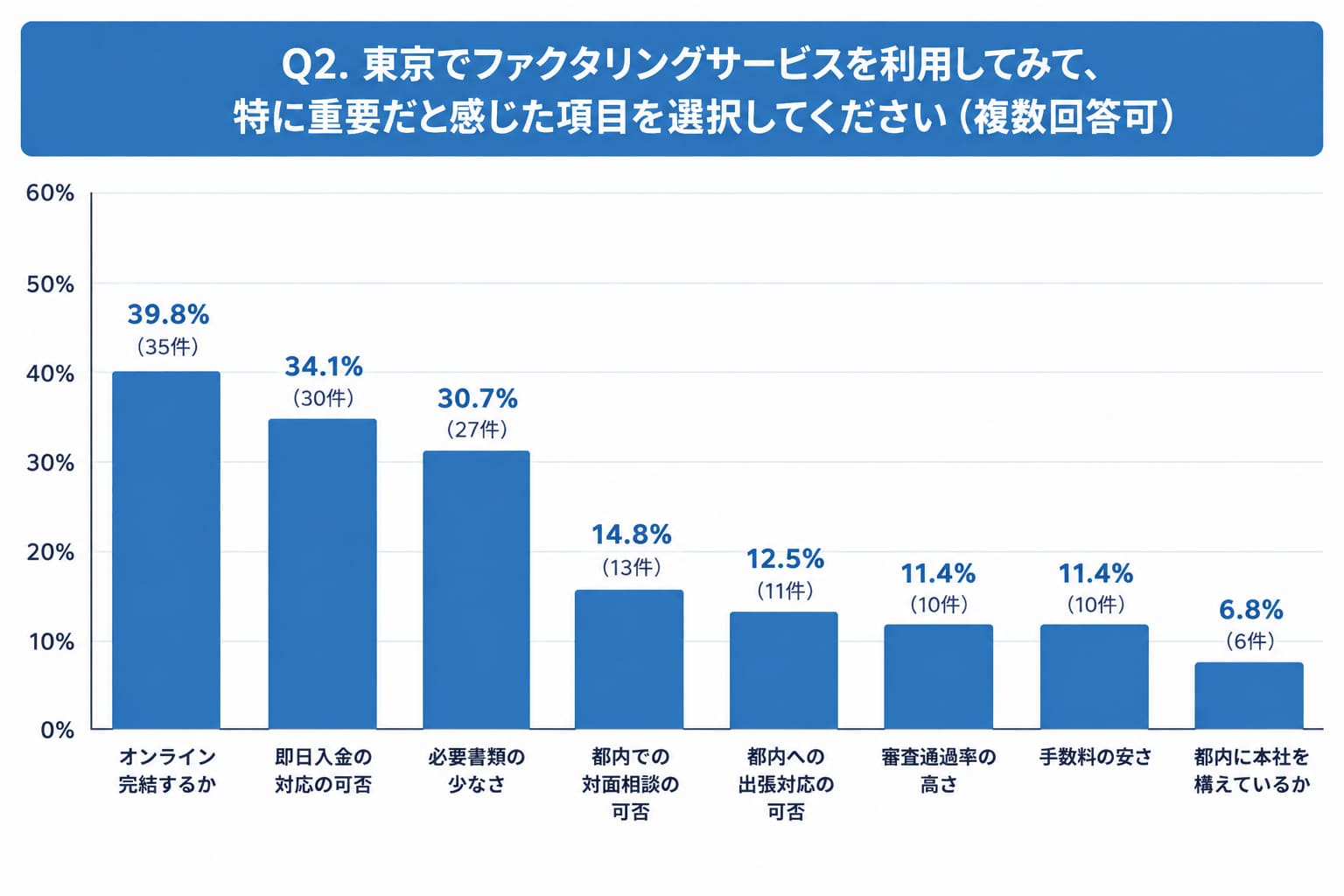 東京都でファクタリングを再度利用する際に次回確認したいポイント