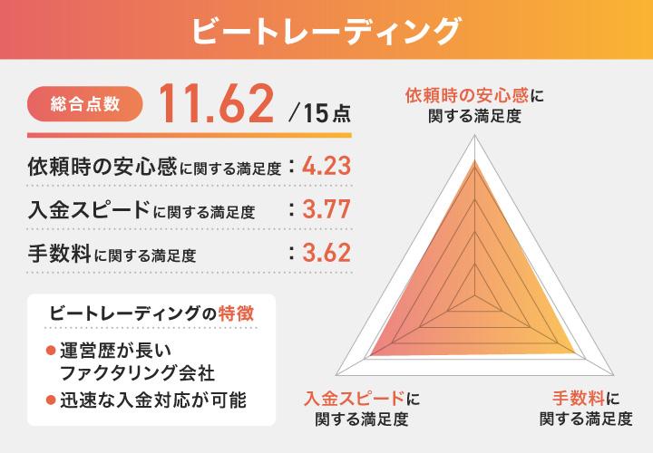 ビートレーディングのレーダーチャート