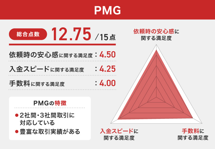 PMGのレーダーチャート