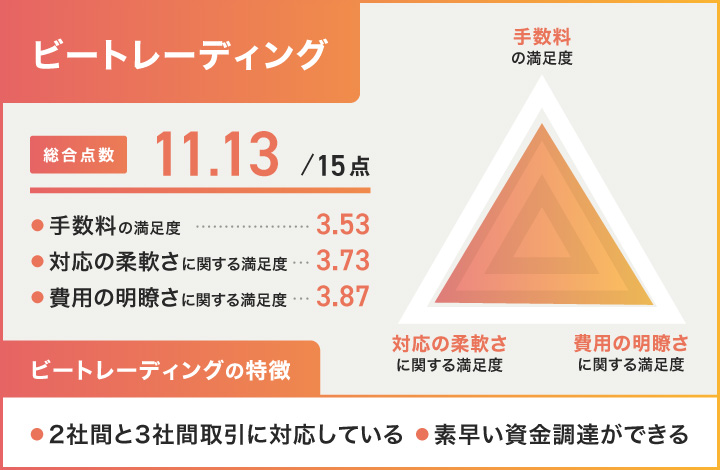 ビートレーディングのレーダーチャート