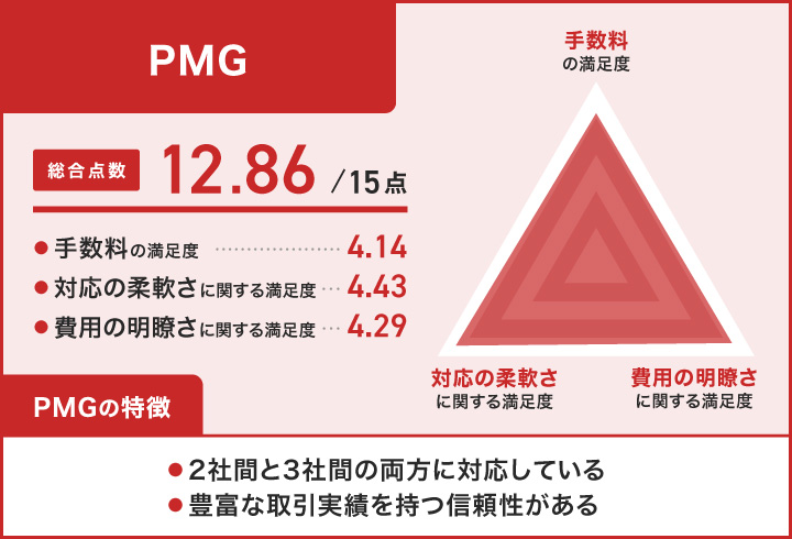 PMGのレーダーチャート