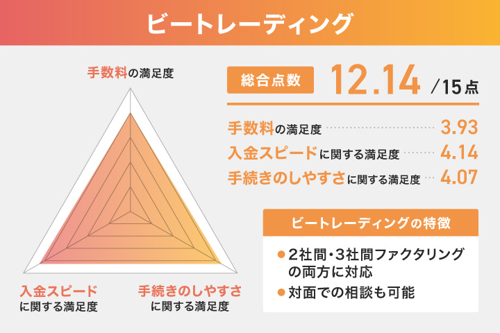 ビートレーディングのレーダーチャート