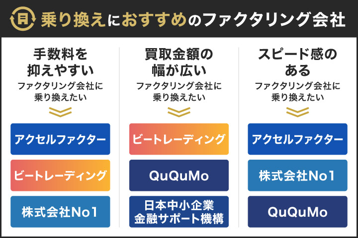 乗り換えにおすすめのファクタリング会社