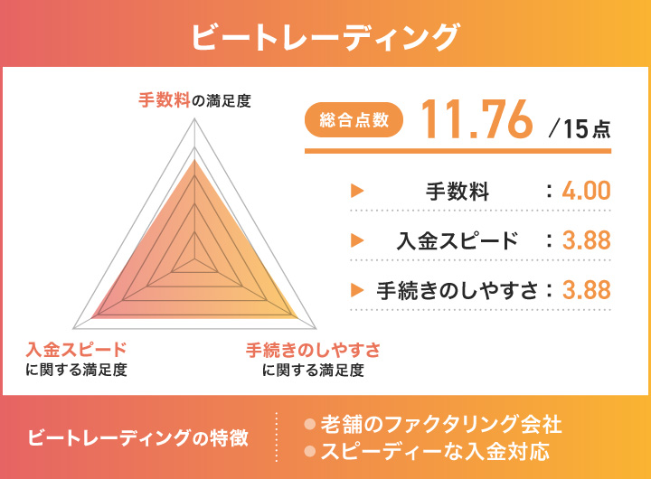 ビートレーディングのレーダーチャート