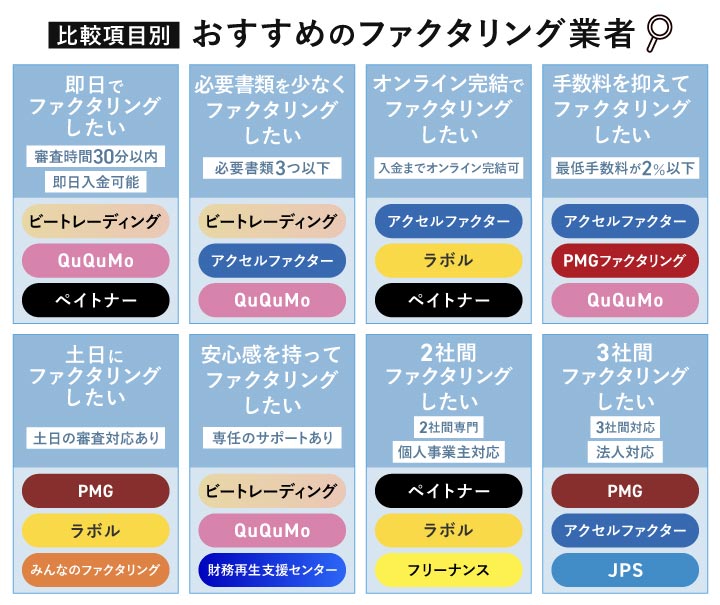 比較項目別おすすめのファクタリング業者カオスマップ