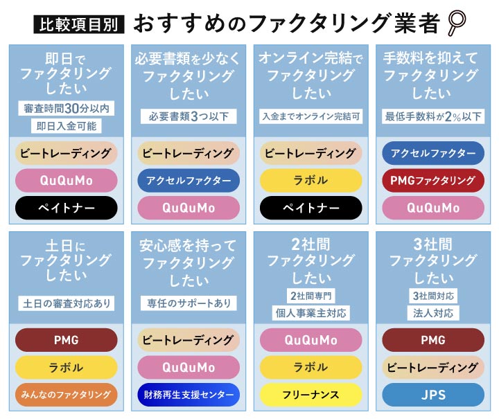 比較項目別おすすめのファクタリング業者カオスマップ