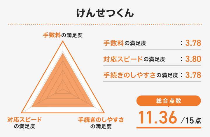 けんせつくんのレーダーチャート