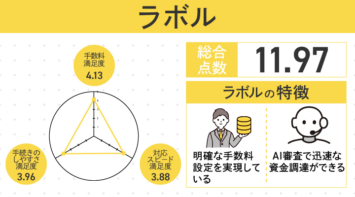 ラボルのレーダーチャート