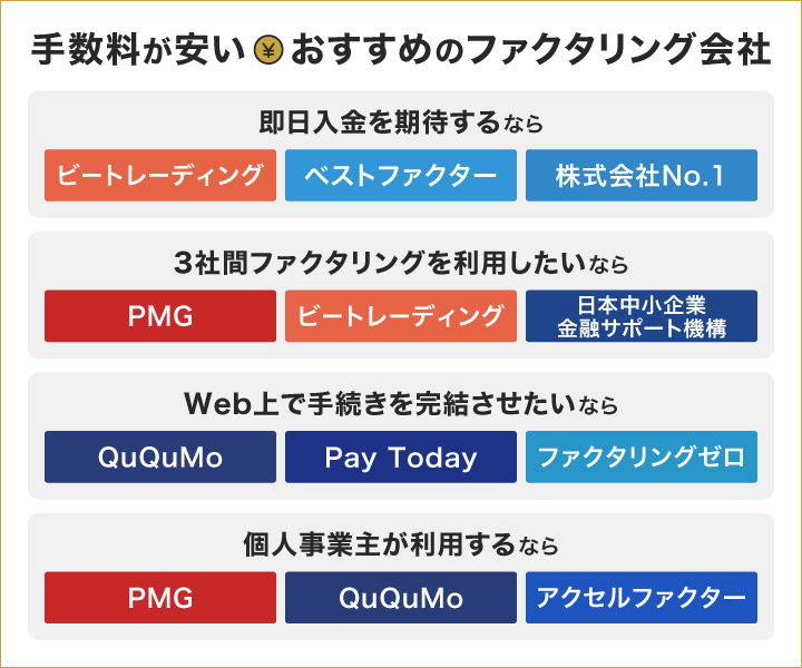手数料の安いファクタリング会社のフローチャット画像