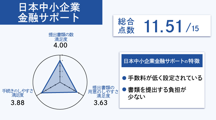 日本中小企業金融サポートのレーダーチャート