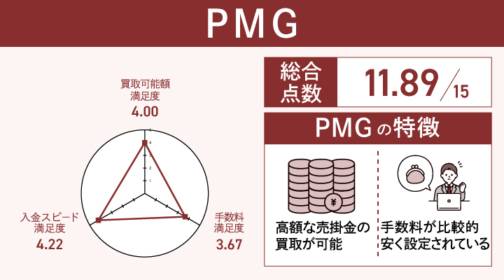 PMGのレーダーチャート