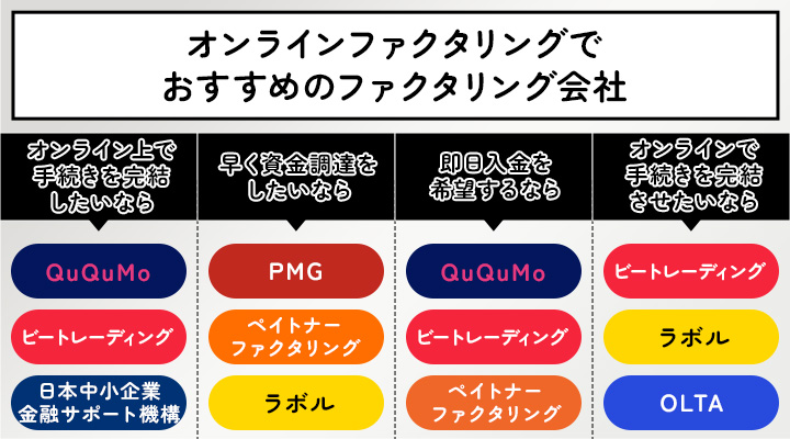 オンラインファクタリングでおすすめのファクタリング会社