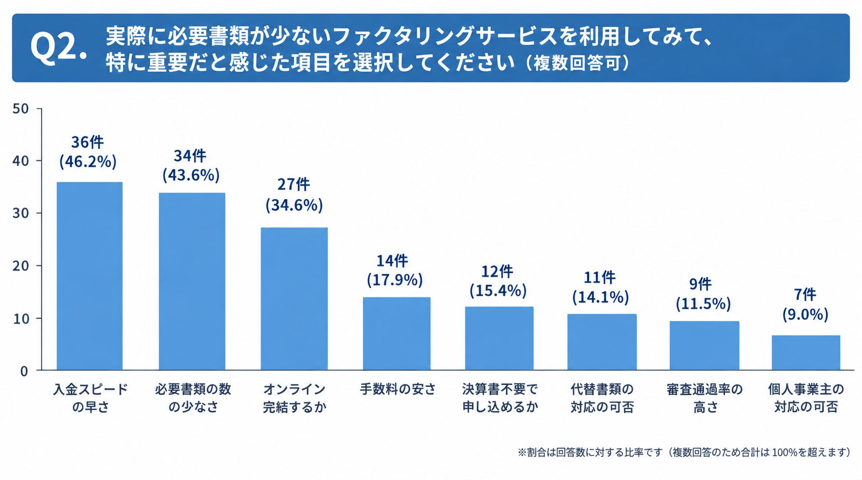注文書ファクタリングを再度利用する際に確認したポイント