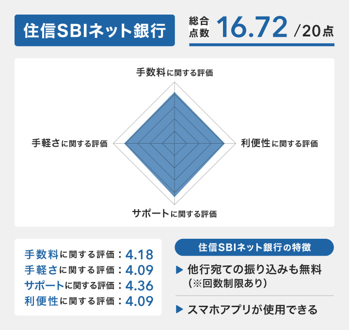 住信SBIネット銀行のレーダーチャート
