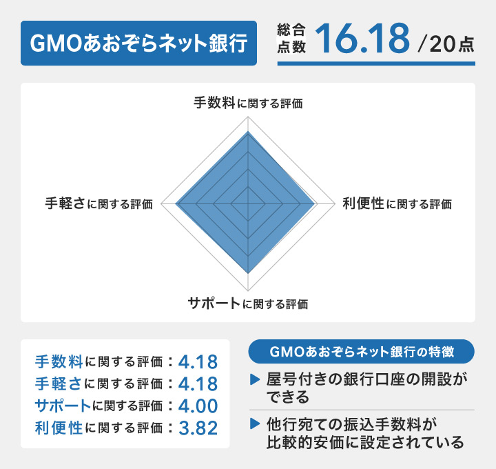 GMOあおぞらネット銀行のレーダーチャート