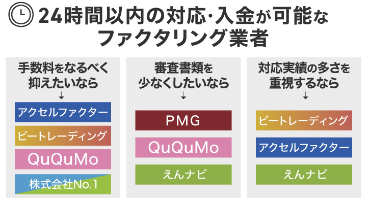 24時間以内に入金可能なファクタリングサービスのフローチャート