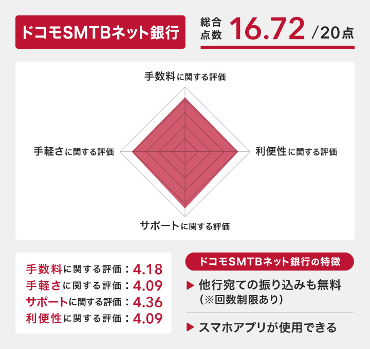 ドコモSMTBネット銀行のレーダーチャート