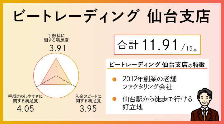 ビートレーディングのレーダーチャート