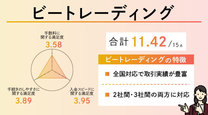 ビートレーディングのレーダーチャート