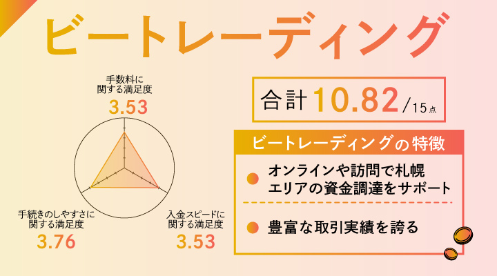 ビートレーディングのレーダーチャート