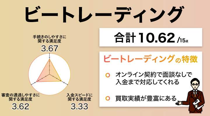 ビートレーディングのレーダーチャート