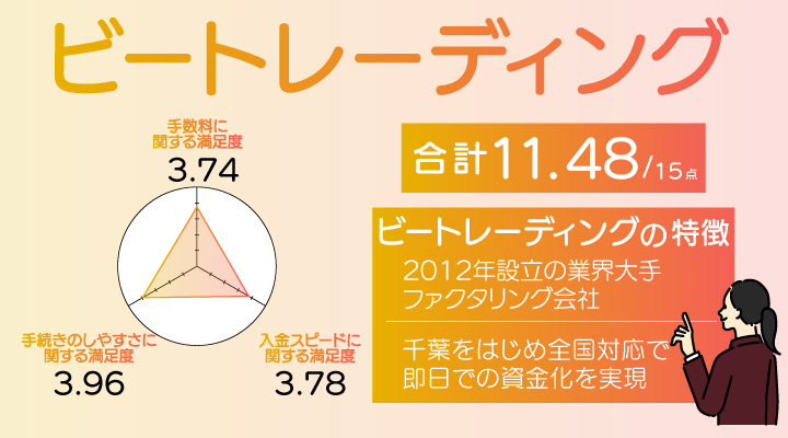 ビートレーディングのレーダーチャート