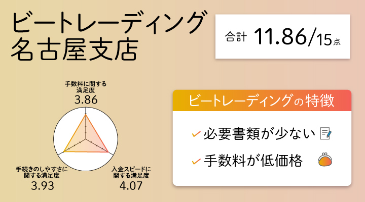 ビートレーディング 名古屋支店のレーダーチャート