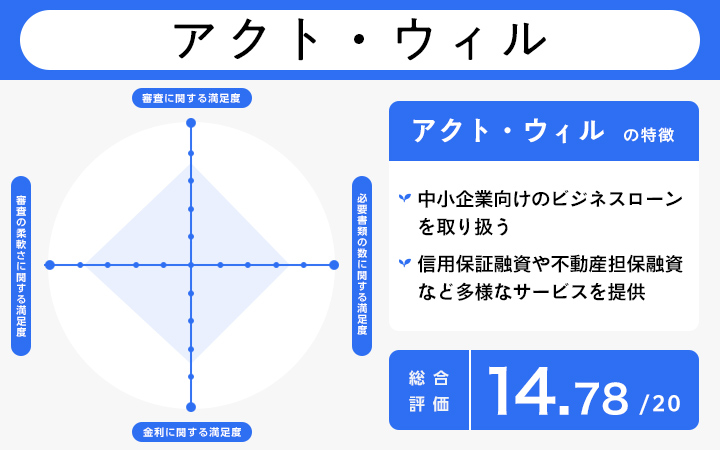 アクト・ウィルのレーダーチャート