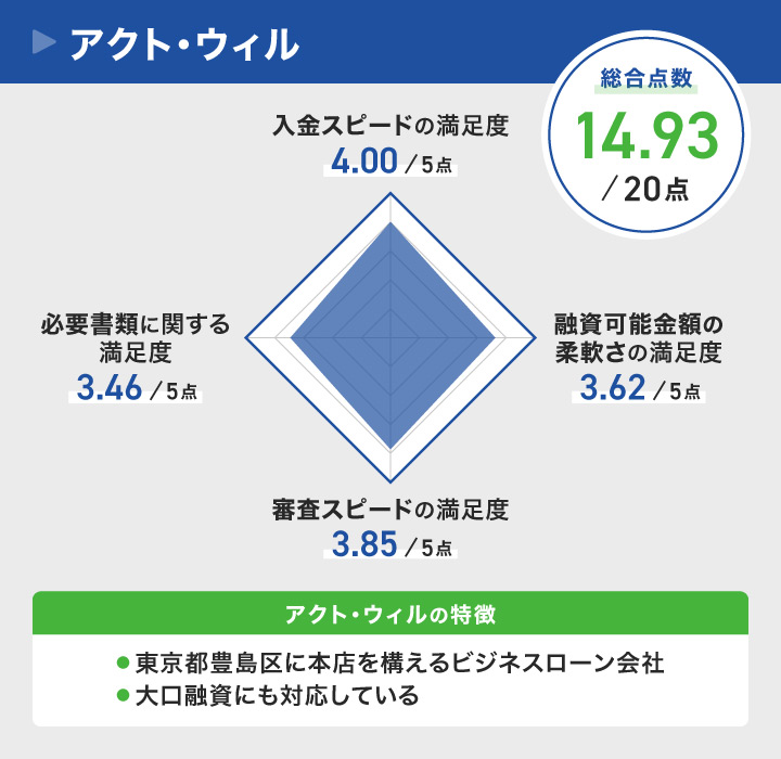 アクト・ウィルのレーダーチャート