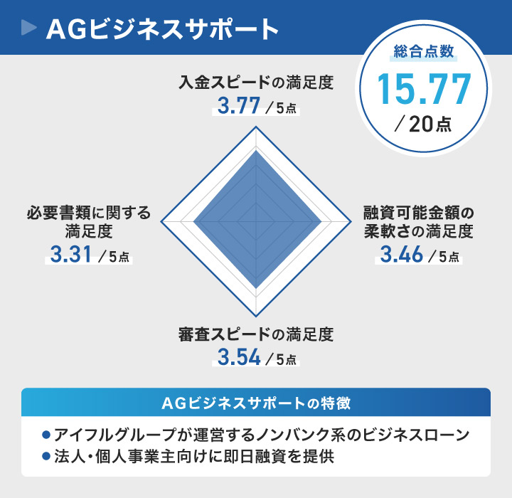 AGビジネスサポートのレーダーチャート