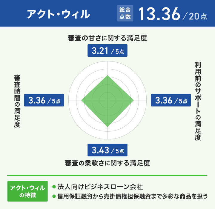 アクト・ウィルのレーダーチャート