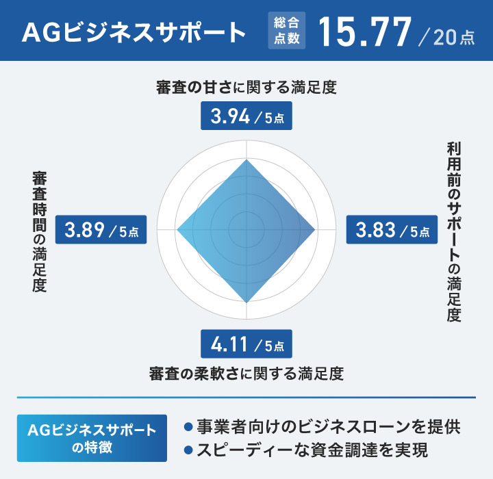 AGビジネスサポートのレーダーチャート