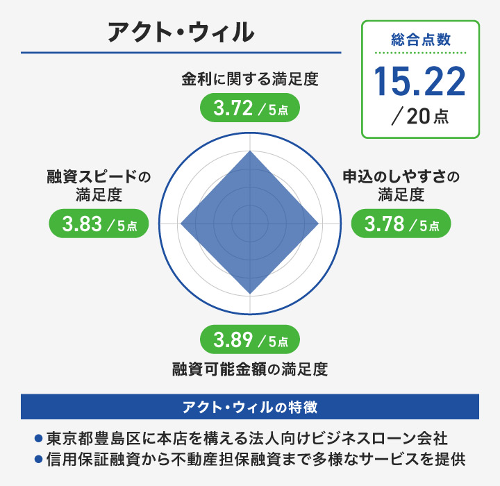 アクト・ウィルのレーダーチャート
