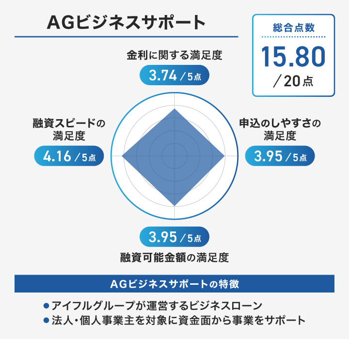 AGビジネスサポートのレーダーチャート