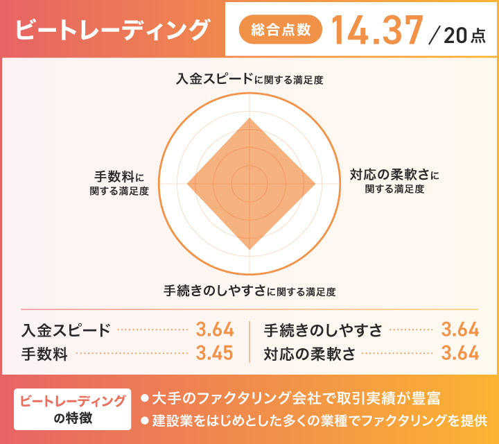 ビートレーディングのレーダーチャート