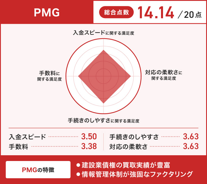 PMGのレーダーチャート