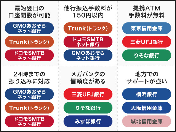 おすすめの法人口座のカオスマップ