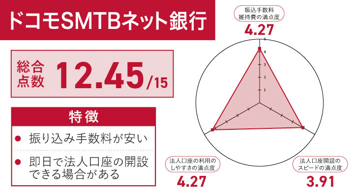 ドコモSMTBネット銀行レーダーチャート