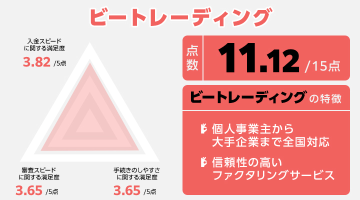 ビートレーディングのレーダーチャート