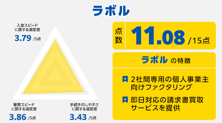 ラボルのレーダーチャート