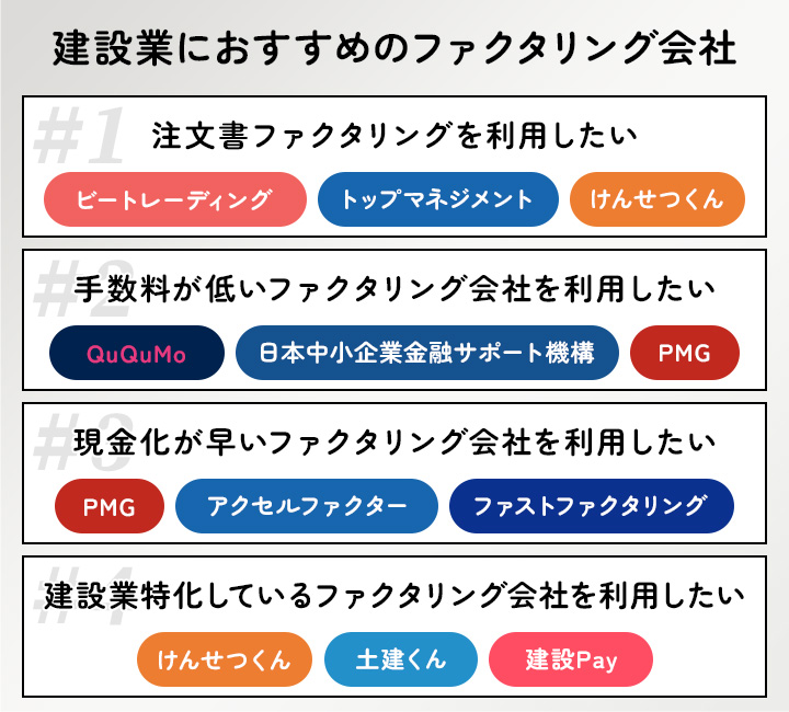 建設業におすすめのファクタリング会社