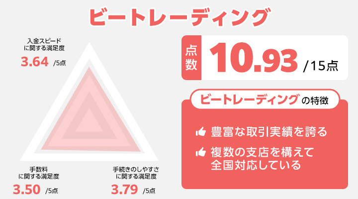 ビートレーディングのレーダーチャート