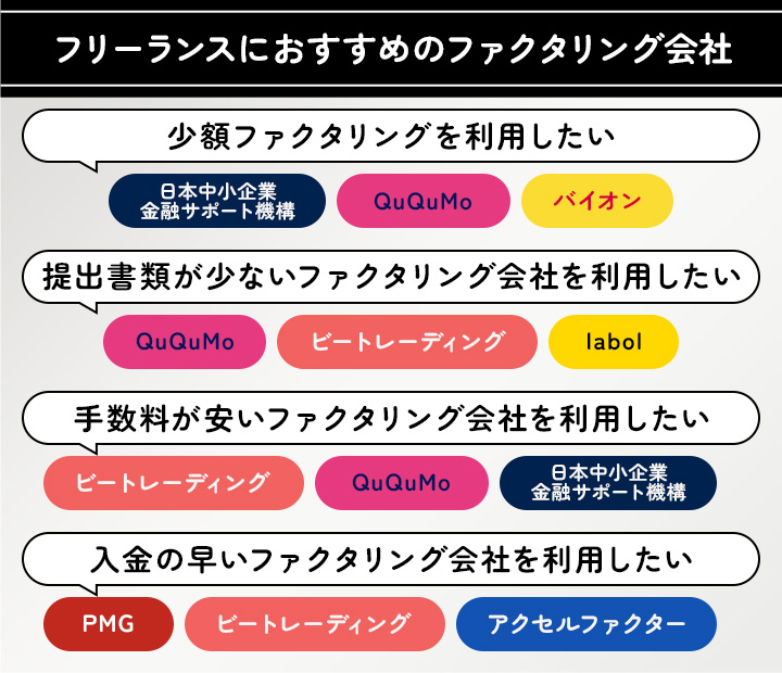 フリーランスにおすすめのファクタリング会社