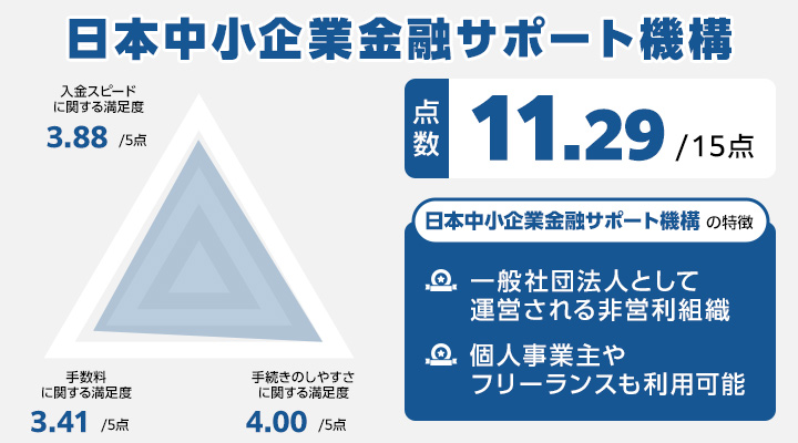 日本中小企業金融サポート機構のレーダーチャート