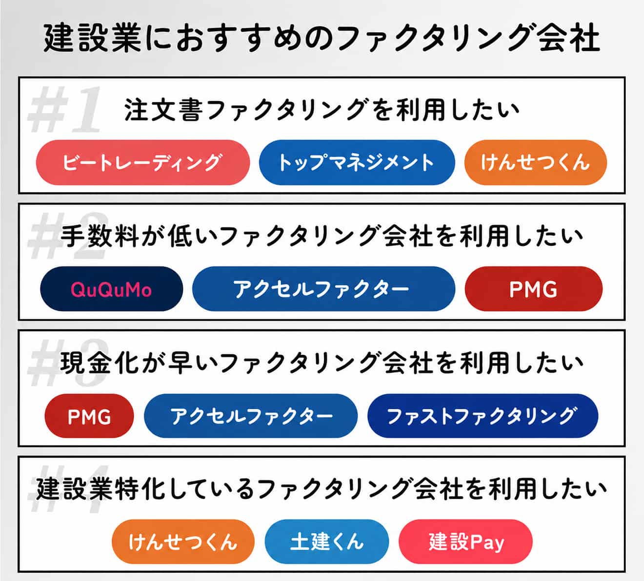 建設業におすすめのファクタリング会社を選ぶ際のフローチャート