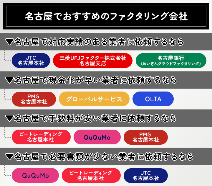 名古屋でおすすめのファクタリング会社