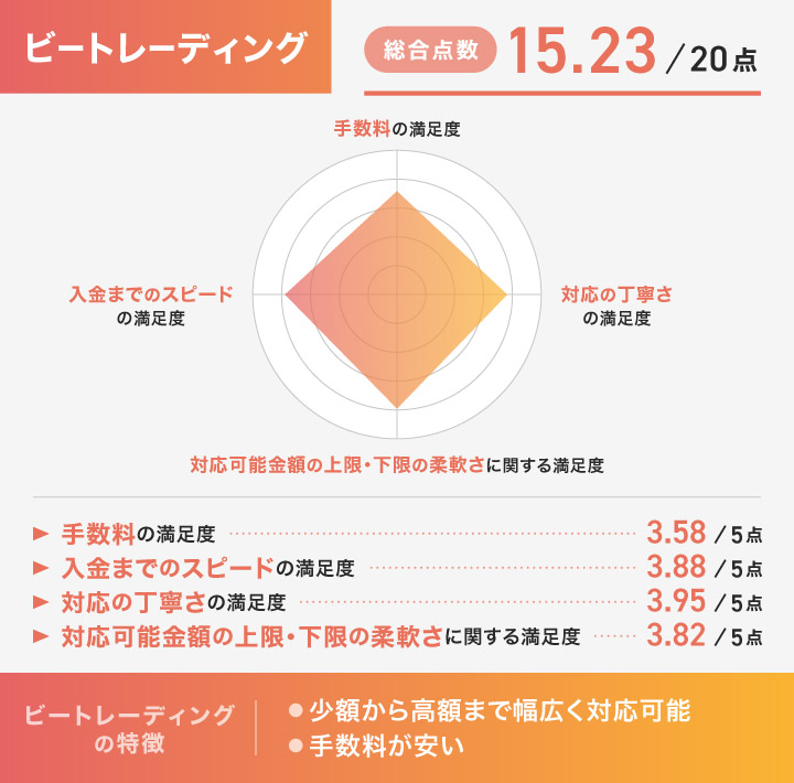 ビートレーディングのレーダーチャート